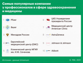 ЦКБ с поликлиникой Управления Делами Президента РФ вошла в ТОП-10 лучших работодателей России в сфере здравоохранения и медицины. 